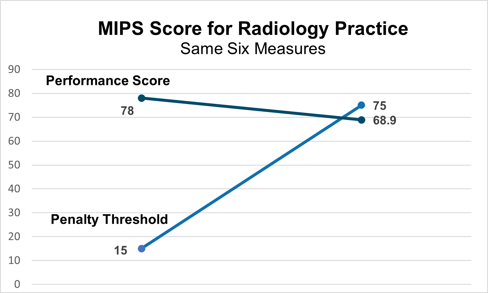 2022 MIPS Changes to Threshold & Performance Categories Healthmonix